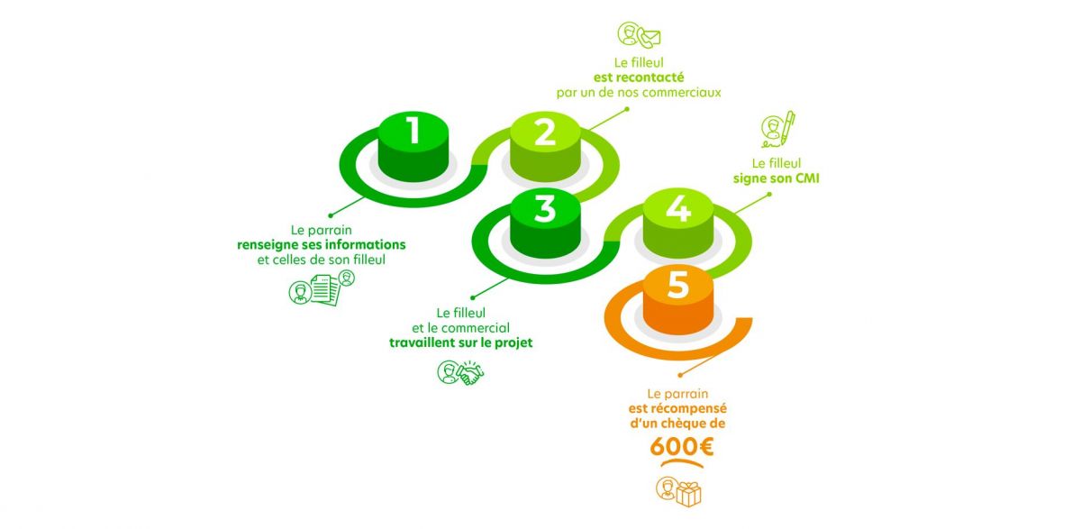 Le PARRAINAGE, comment ca marche ? Le PARRAINAGE, comment ca marche ?
